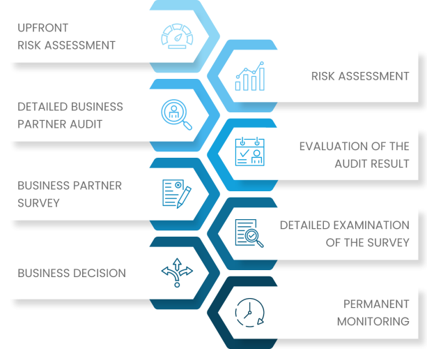 Supply Chain Compliance Software, Third Party Risk Management